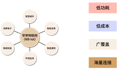 NB-IoT技術(shù)解析：如何實現(xiàn)低功耗、低成本與廣覆蓋？