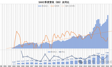 這回，研究一下中芯國(guó)際的財(cái)務(wù)數(shù)據(jù)吧