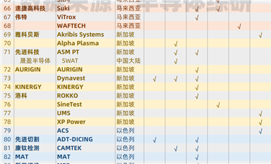 繼續(xù)梳理一下，亞洲半導(dǎo)體設(shè)備供應(yīng)鏈資源