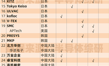 整理一下半導(dǎo)體設(shè)備配件供應(yīng)商數(shù)據(jù)：流體控制、閥門件...