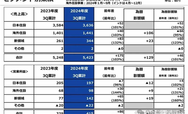 陶瓷衛(wèi)浴大廠發(fā)力芯片制造，TOTO半導體業(yè)務年利潤將突破1億美元