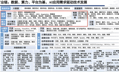 AI全產(chǎn)業(yè)鏈，誰是龍頭？