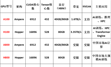 英偉達(dá)算力GPU主要型號及參數(shù)